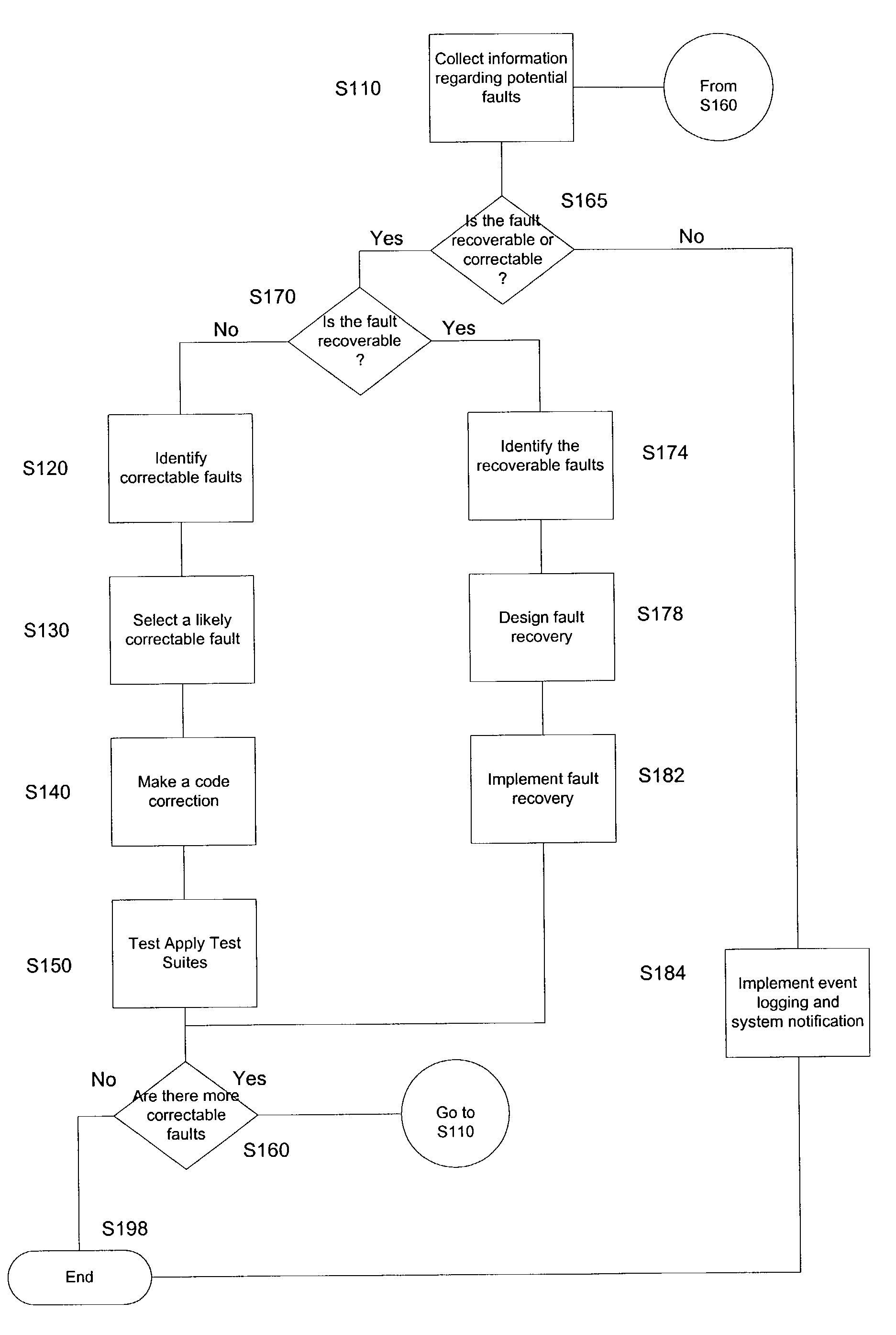 Software hardening utilizing recoverable, correctable, and unrecoverable fault protocols