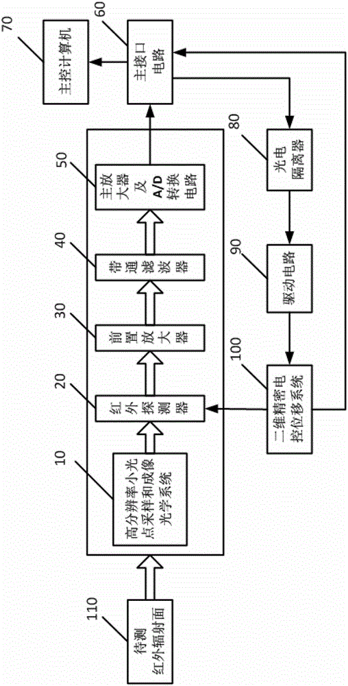 A device and method for measuring the uniformity of an infrared radiation surface