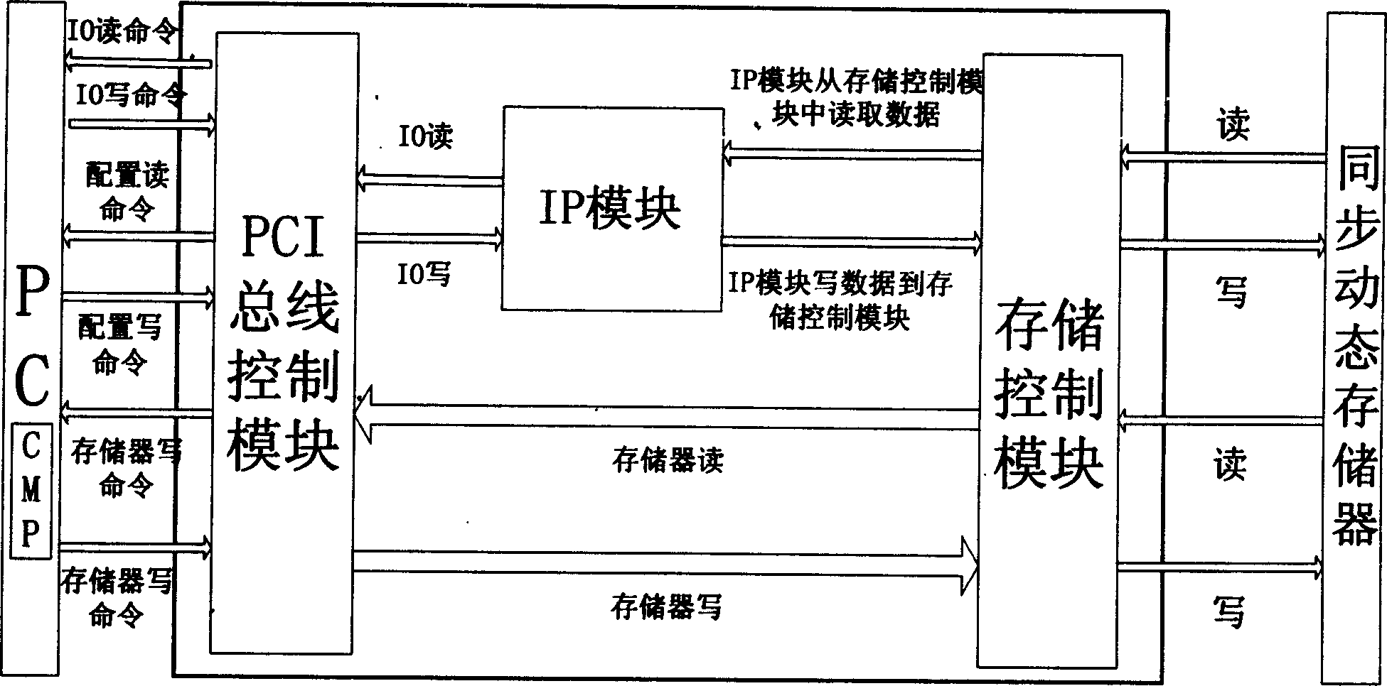 IP nuclear simulation confirmation platform based on PCI bus and proving method thereof