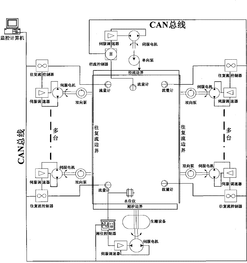 Distributed control system and control method for river work physical model trend simulation