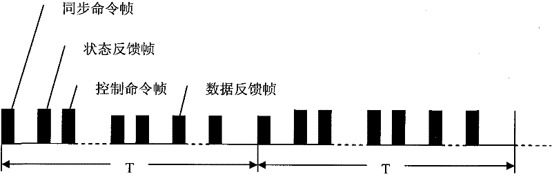 Distributed control system and control method for river work physical model trend simulation