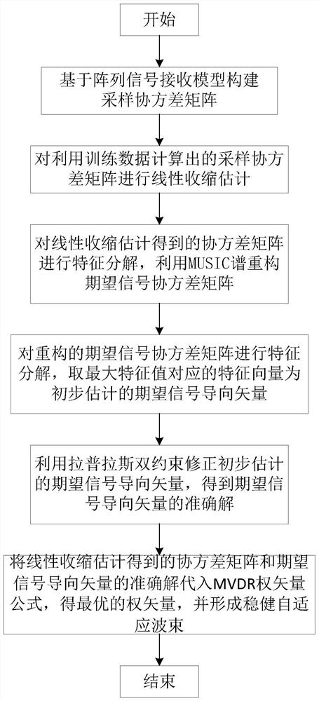 Robust adaptive beamforming method based on shrinkage estimation covariance matrix reconstruction