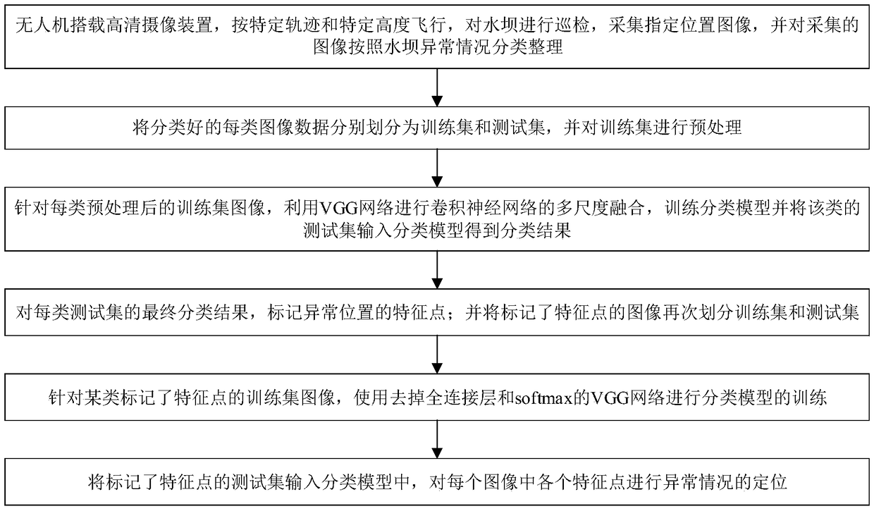 A method and device for monitoring the abnormality around a dam based on an unmanned aerial vehicle