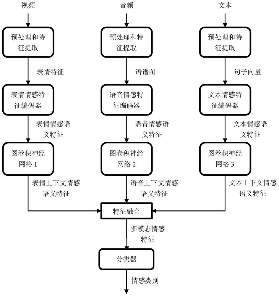 Sentiment classification method and system based on multi-modal context semantic features