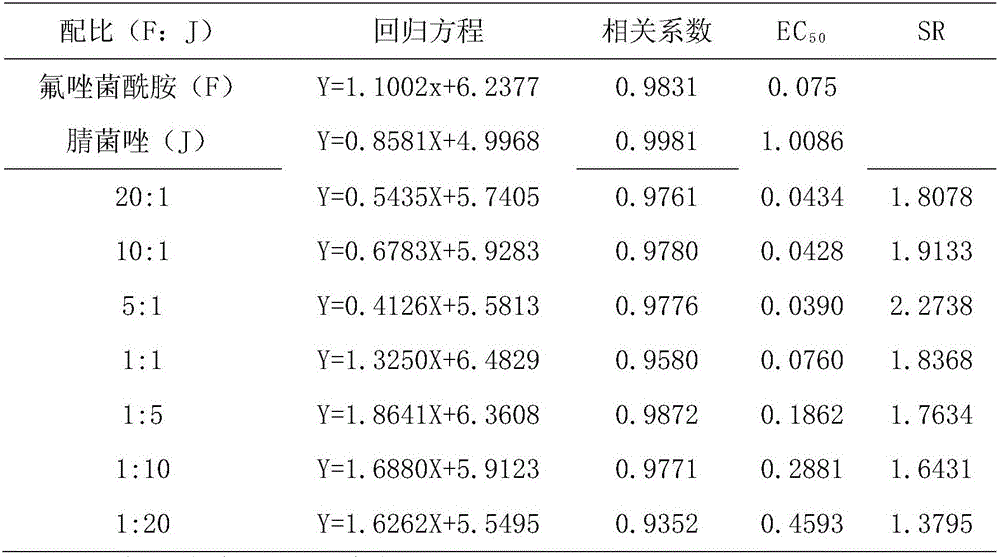 Sterilization composition containing fluxapyroxad and myclobutanil and application thereof