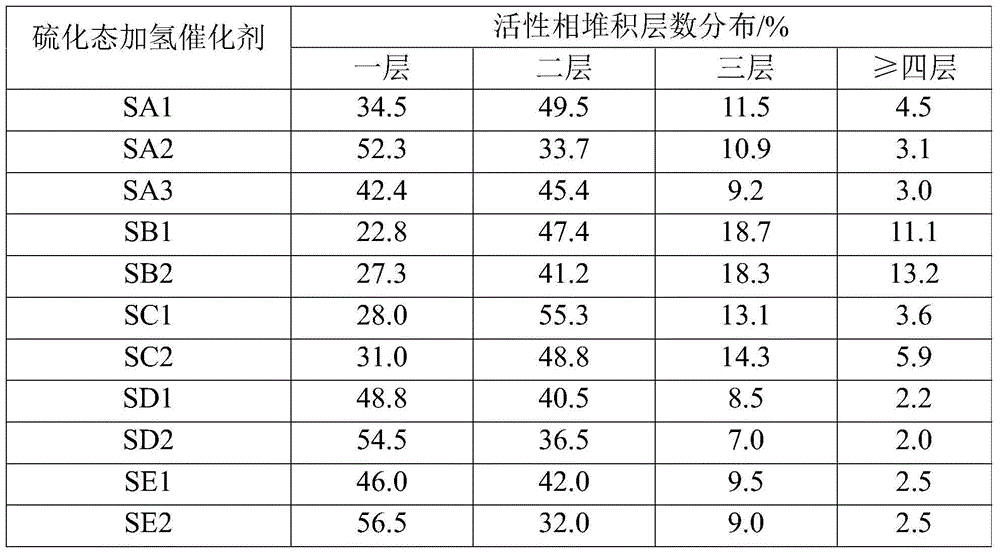 Vulcanized hydrogenation catalyst, preparation method therefor and application thereof