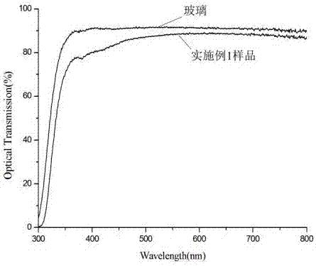 Preparation method of highly transparent wear-resistant superhydrophobic composite coating