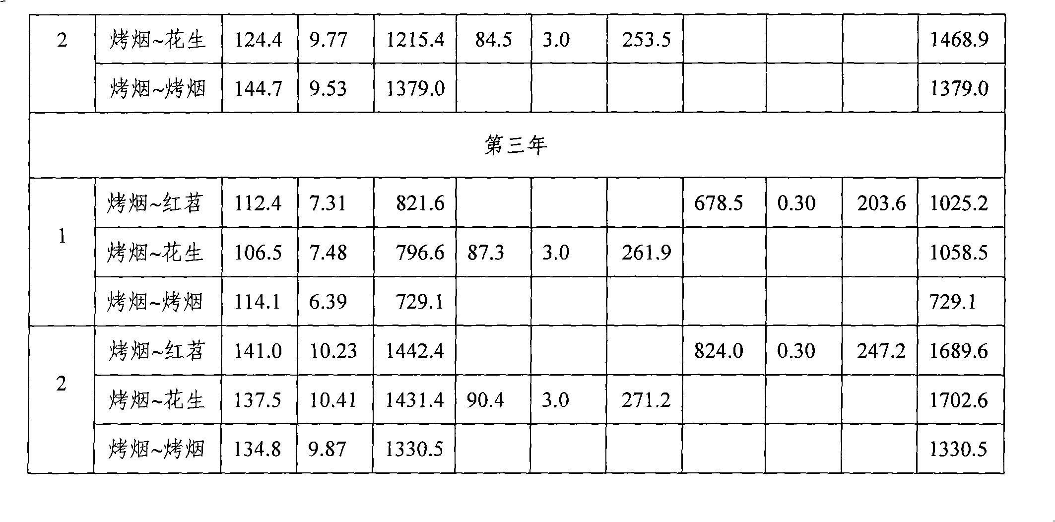 Planting method for conquering the continuous cropping obstacle of cured tobacco