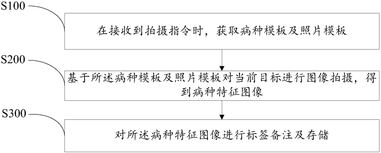 Clinical image recording method and device and computer readable storage medium