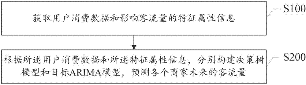 Merchant passenger flow volume method and apparatus