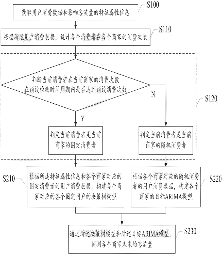 Merchant passenger flow volume method and apparatus