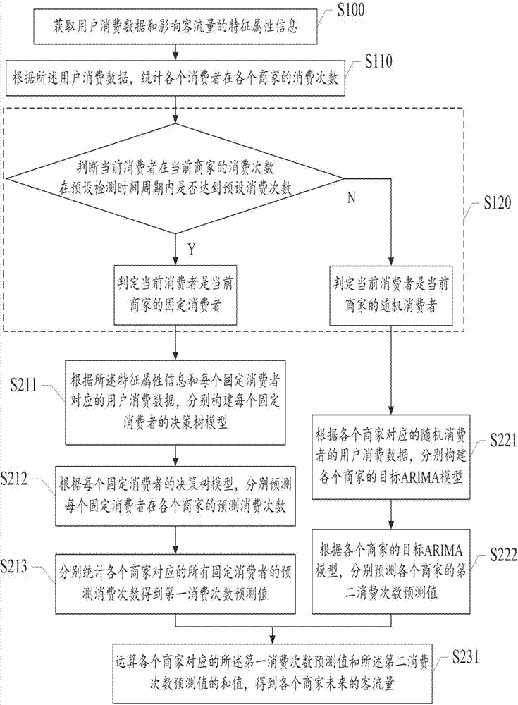 Merchant passenger flow volume method and apparatus