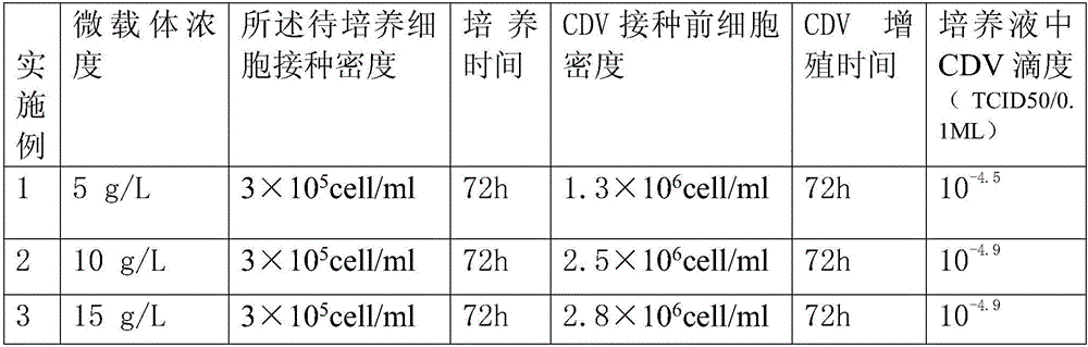 Method for proliferation of mink canine distemper virus by applying novel cell microcarrier