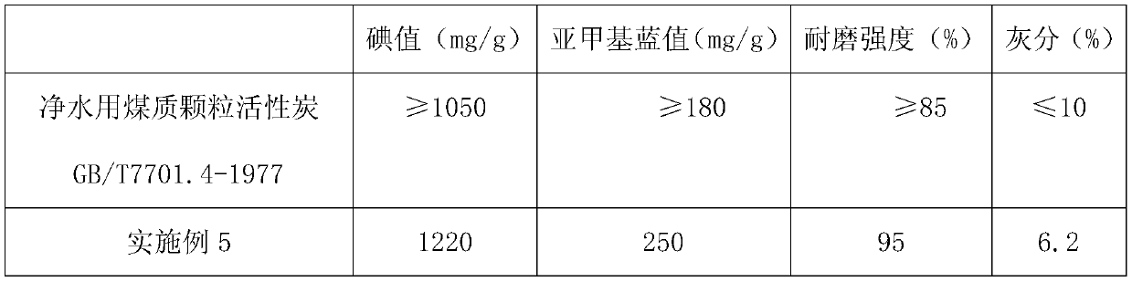 Activated carbon for water purification