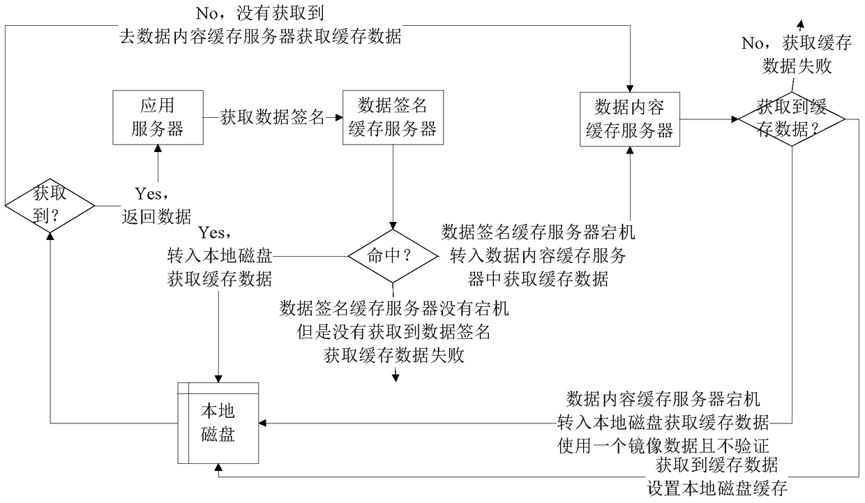 A method and device for obtaining cached data