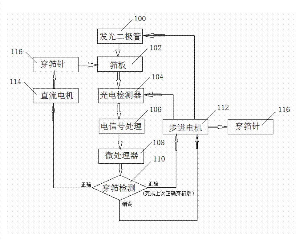 Photoelectric positioning system reeded by reeding machine