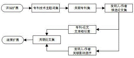 Associated paper query method for patent duplicate checking