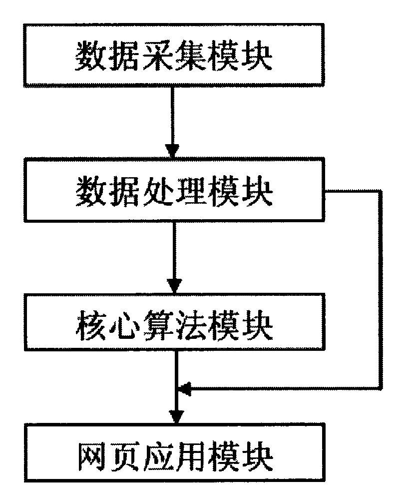 Energy management system for construction industry