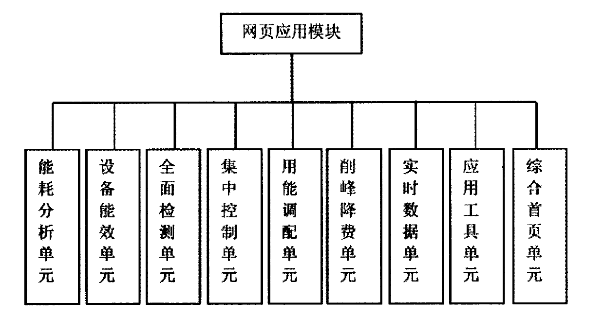 Energy management system for construction industry