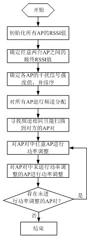 Cluster AP channel allocation and power adjustment method for dense user area