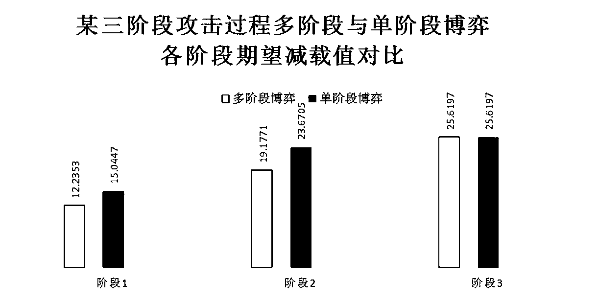 Defense method for multi-stage network attack of power information physical system