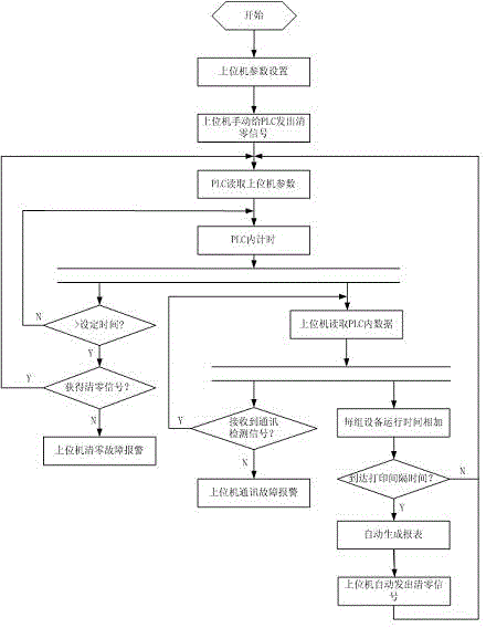 PLC (Programmable Logic Controller)-based automatic timing system and timing method thereof