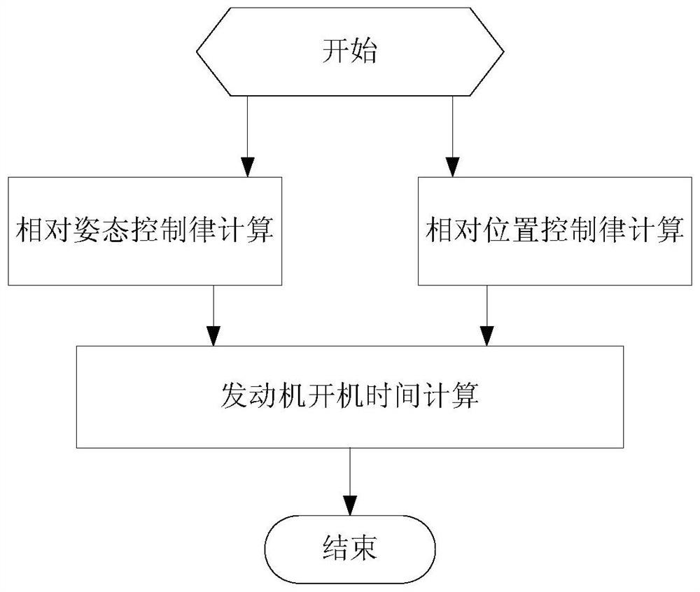 A joint control method for the relative position and attitude of an aerospace vehicle on orbit