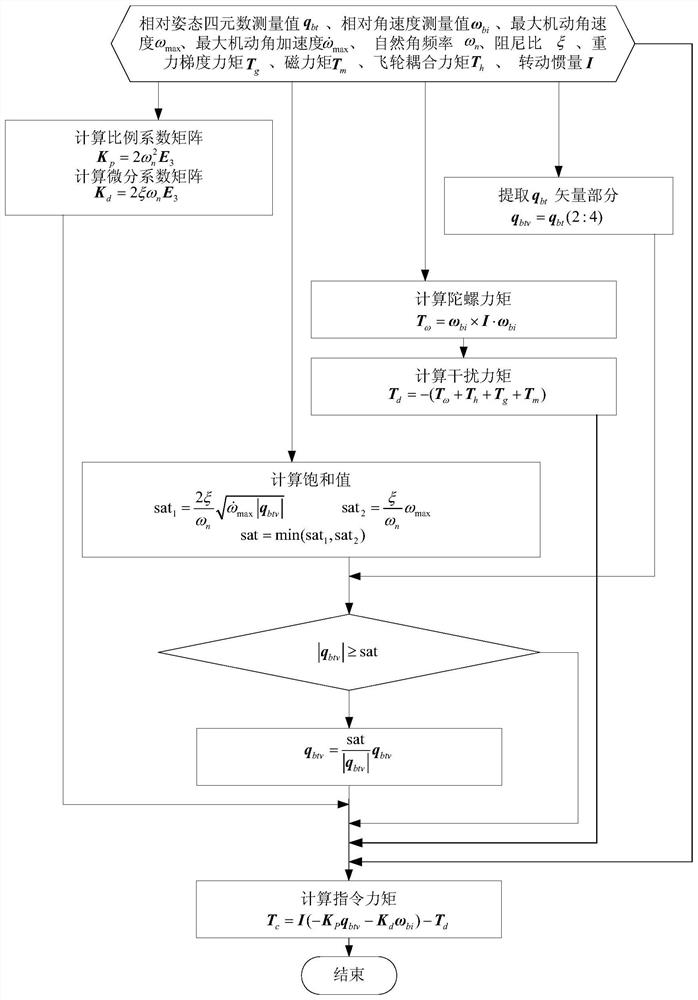 A joint control method for the relative position and attitude of an aerospace vehicle on orbit