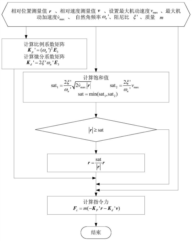 A joint control method for the relative position and attitude of an aerospace vehicle on orbit