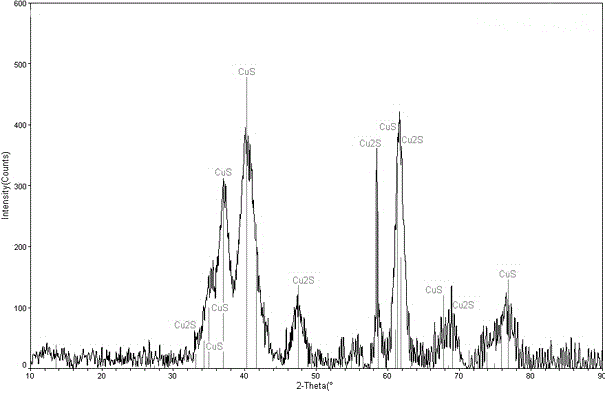 A kind of preparation method of copper sulfide mercury removal agent