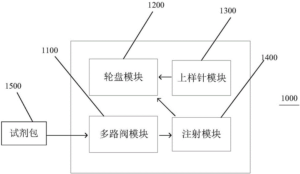 A circulating tumor cell capture instrument and its capture staining method