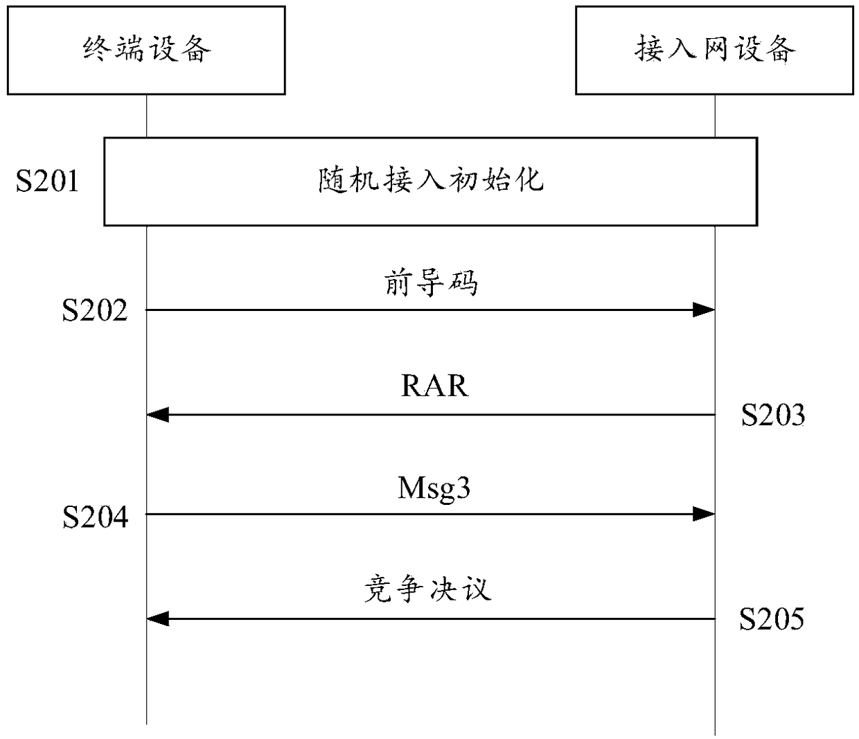 Random access method, equipment and system