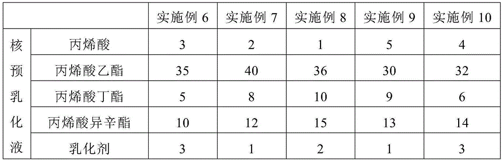 Modified acrylic resin energy-saving and environment-friendly coating for microwave oven shell