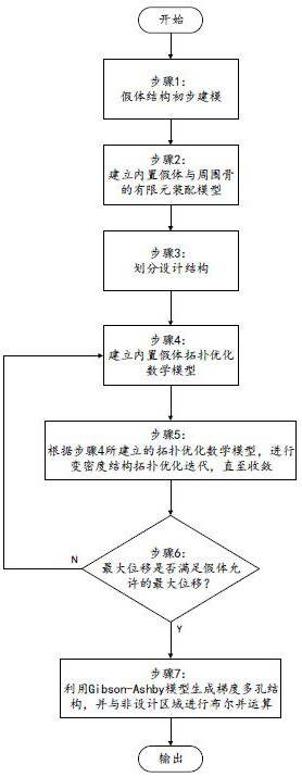 Endoprosthesis topological optimization mathematical model construction method and topological optimization design method