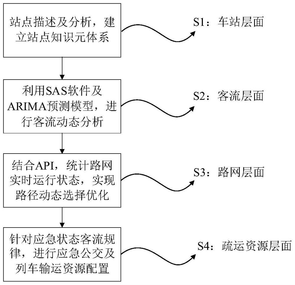 A dynamic emergency evacuation method for urban rail transit line failure