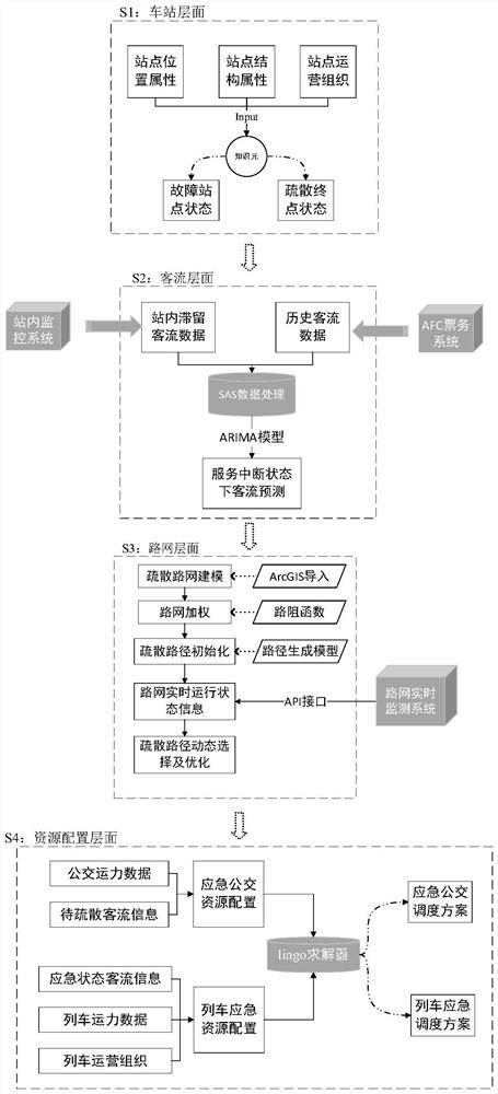 A dynamic emergency evacuation method for urban rail transit line failure