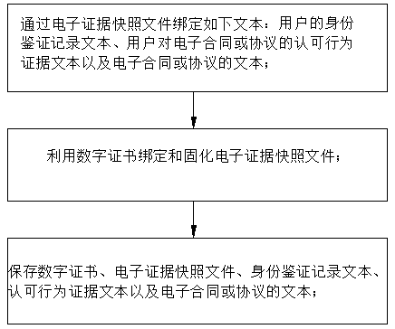 Method and system for fixing electronic evidence and user identity by using digital certificate