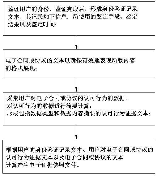 Method and system for fixing electronic evidence and user identity by using digital certificate