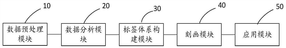 Label management method and system for customer portrait