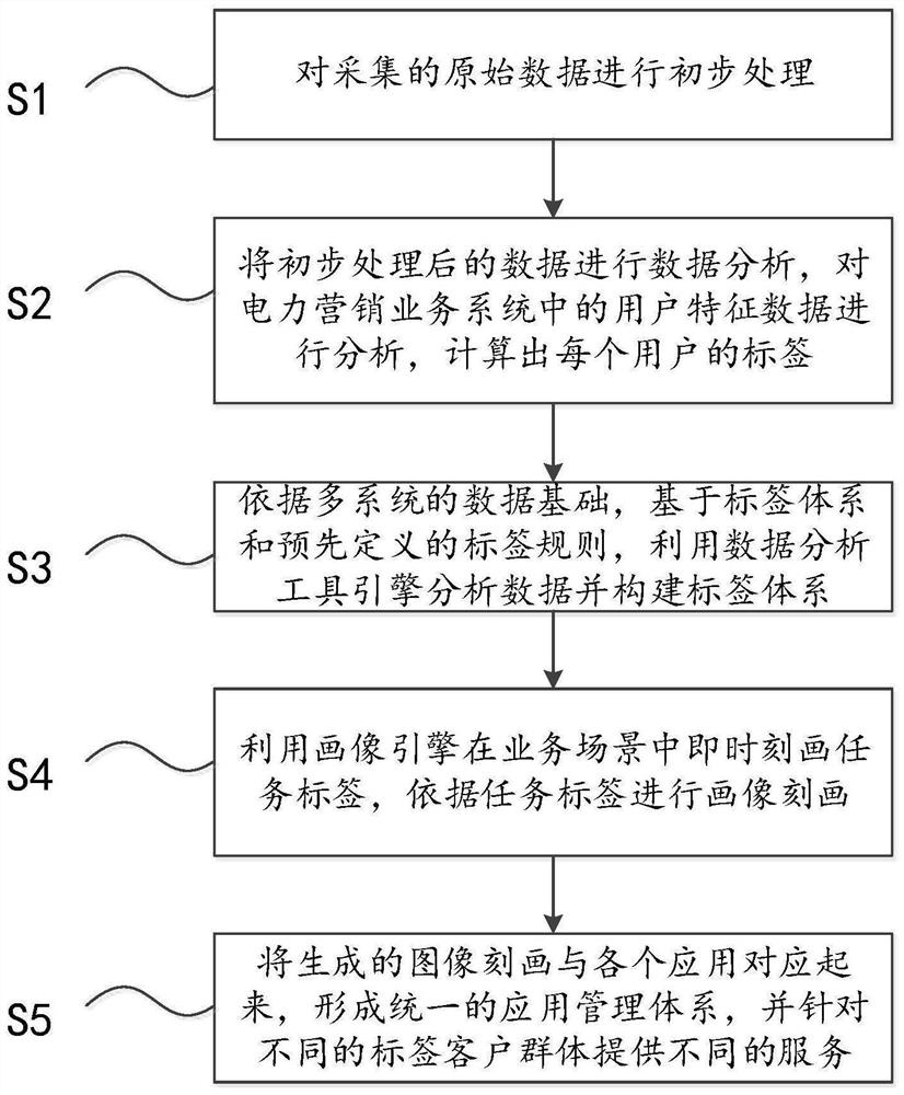 Label management method and system for customer portrait