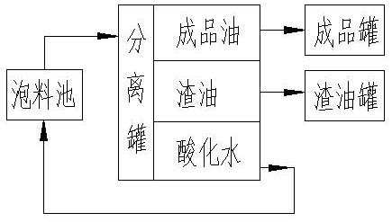 Acidified oil rapid extraction device and process