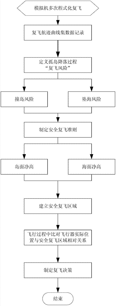 Aircraft islet landing wave-off decision method