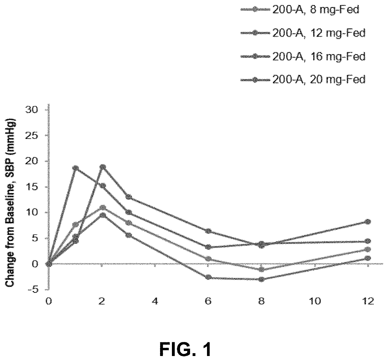 Methods for treating symptomatic orthostatic hypotension