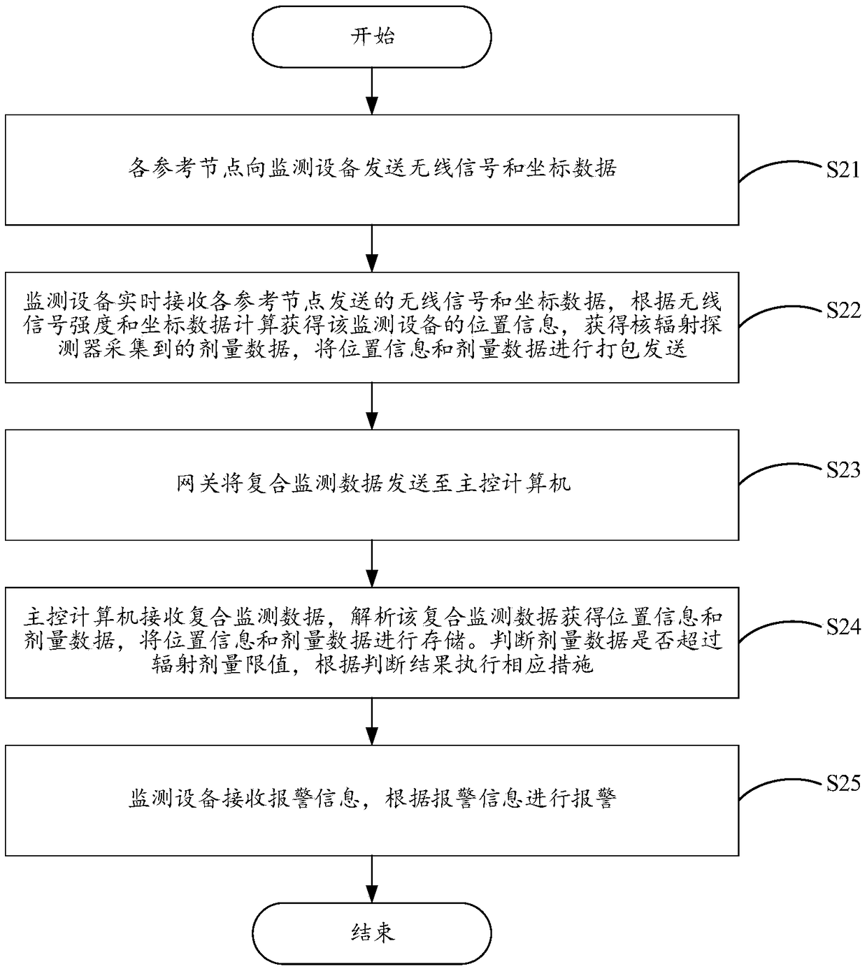 Nuclear radiation monitoring system and method