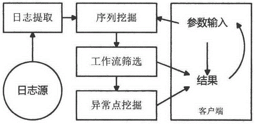 Process mining technology oriented to composite services