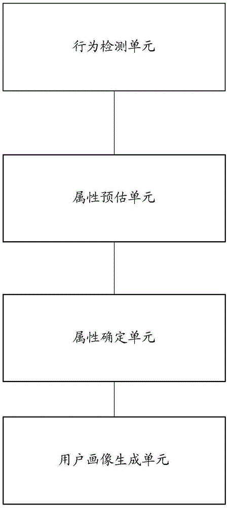 Individual user portraying method and system