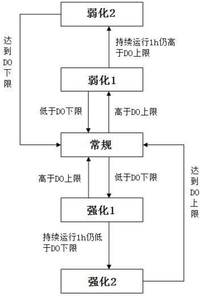 Method for automatically controlling dissolved oxygen concentration of biological wastewater treatment system