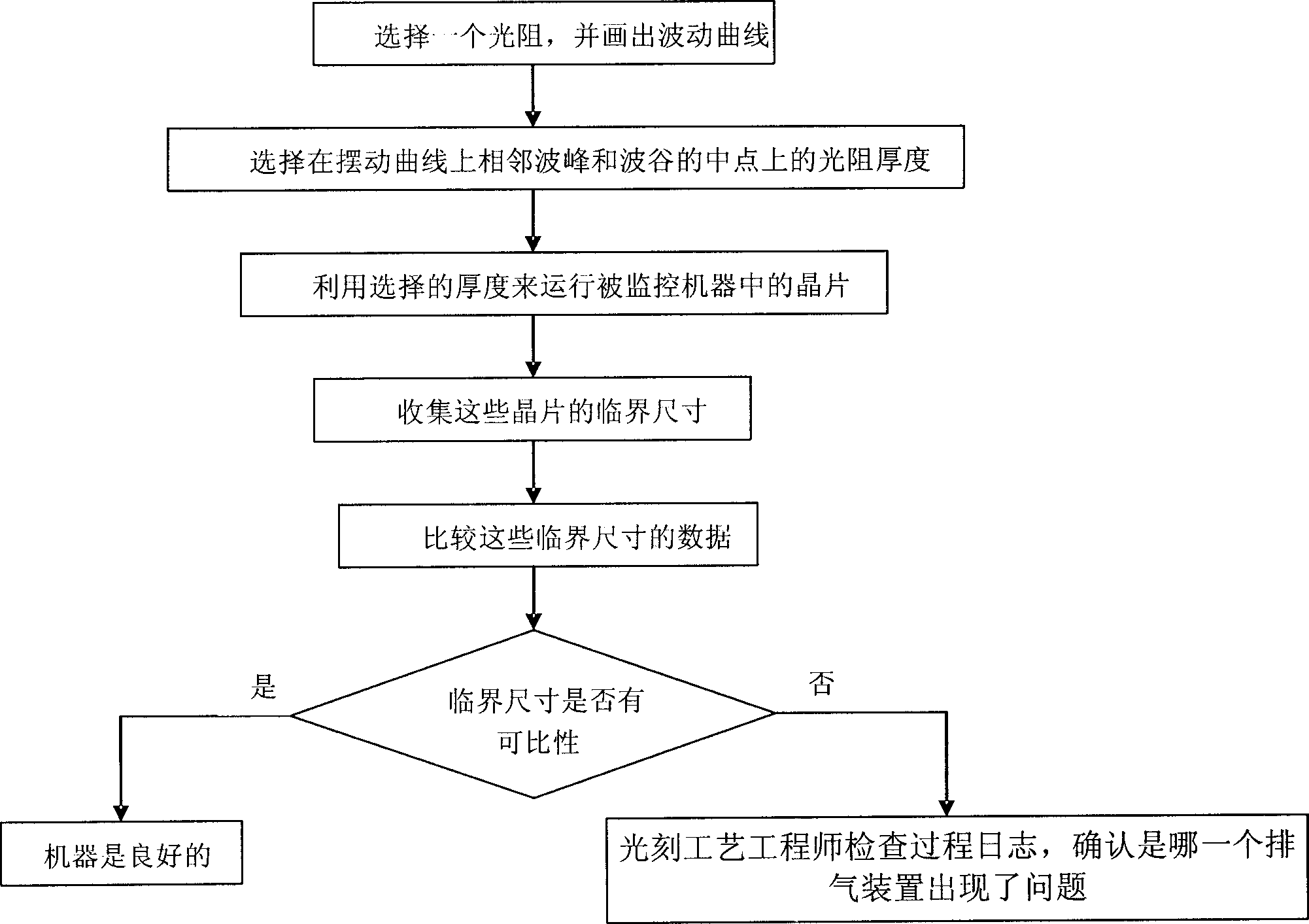 Method for detecting photolithography equipment exhaust system and judging product CPK