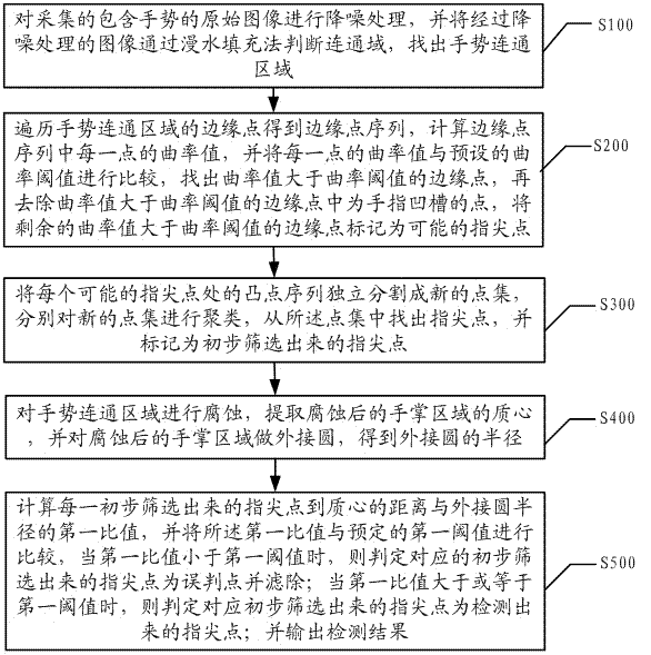 Fingertip detection method and device based on palm ranging