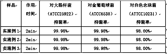 Plant folium artemisiae argyi extract and silver ion bactericide and preparation method